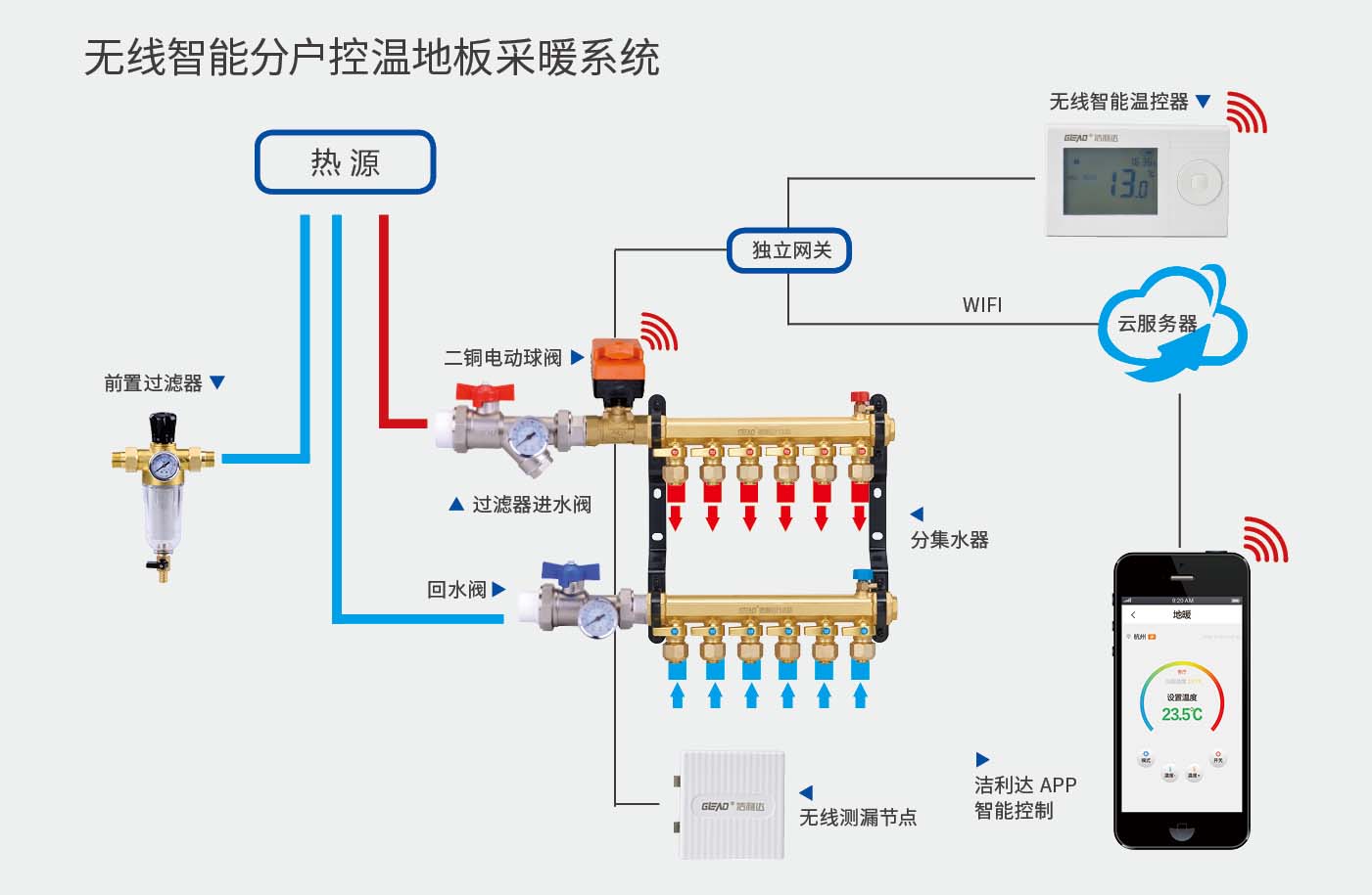 無(wú)線智能分戶控溫地板采暖系統(tǒng)