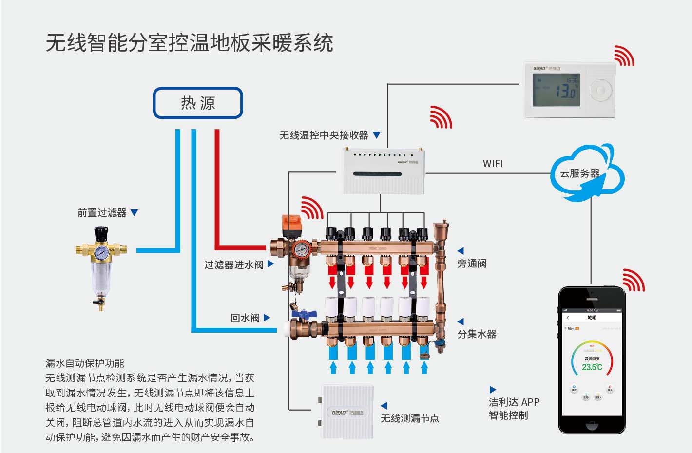 無(wú)線智能分室控溫地板采暖系統(tǒng)