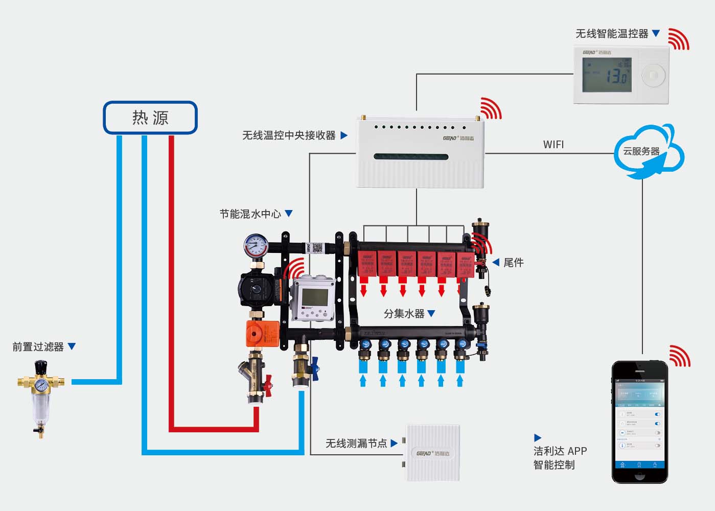 無線智能組網(wǎng)防漏水地暖集成系統(tǒng)